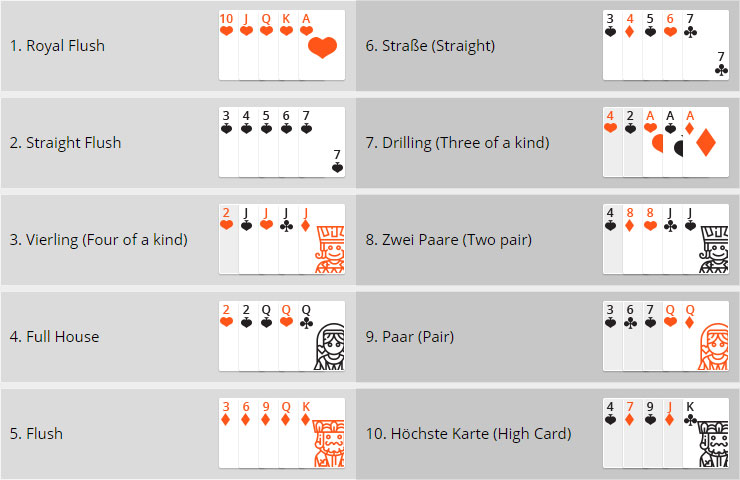 Poker Haende Reihenfolge
